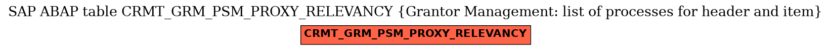 E-R Diagram for table CRMT_GRM_PSM_PROXY_RELEVANCY (Grantor Management: list of processes for header and item)