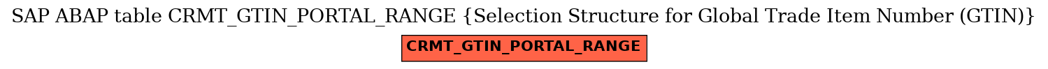 E-R Diagram for table CRMT_GTIN_PORTAL_RANGE (Selection Structure for Global Trade Item Number (GTIN))