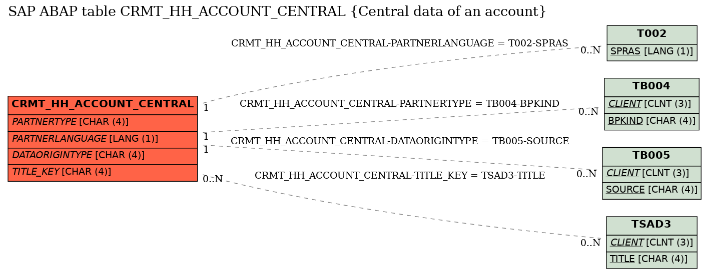 E-R Diagram for table CRMT_HH_ACCOUNT_CENTRAL (Central data of an account)