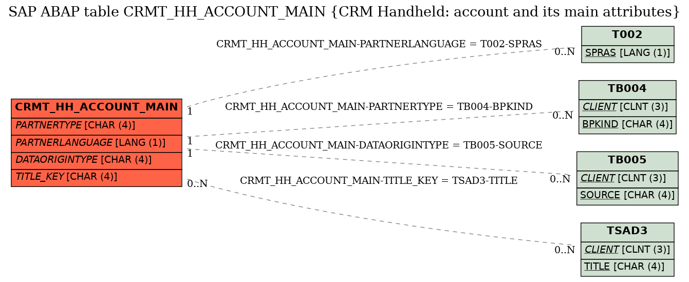 E-R Diagram for table CRMT_HH_ACCOUNT_MAIN (CRM Handheld: account and its main attributes)