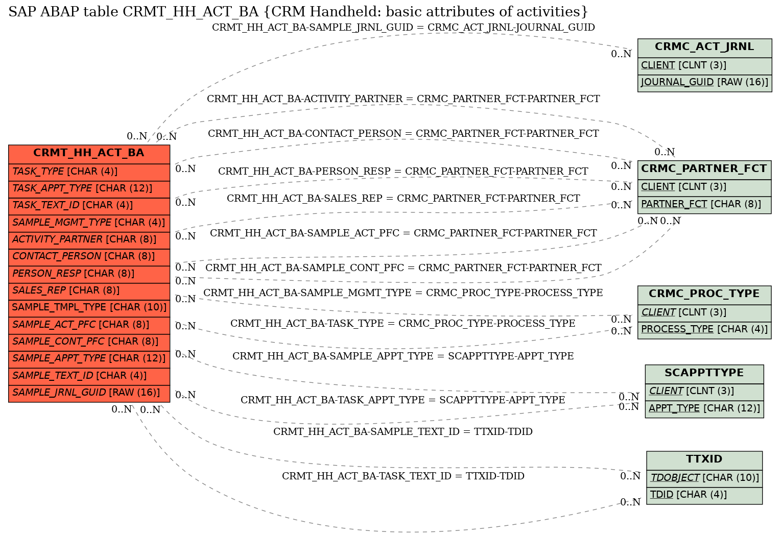 E-R Diagram for table CRMT_HH_ACT_BA (CRM Handheld: basic attributes of activities)