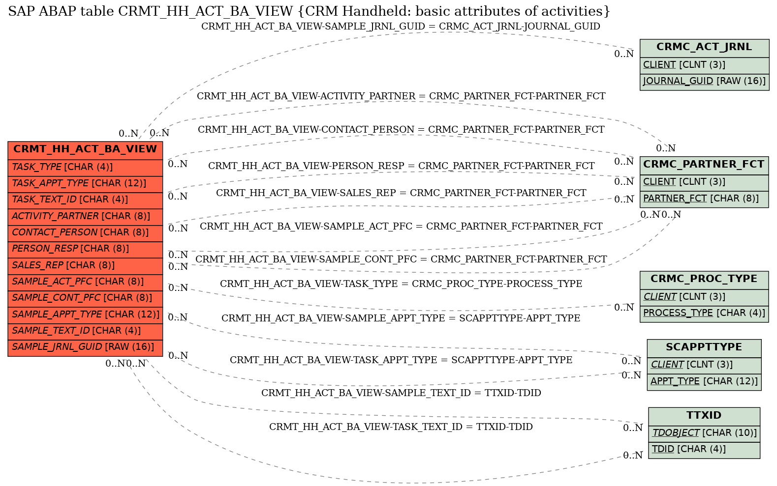 E-R Diagram for table CRMT_HH_ACT_BA_VIEW (CRM Handheld: basic attributes of activities)