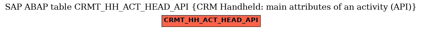 E-R Diagram for table CRMT_HH_ACT_HEAD_API (CRM Handheld: main attributes of an activity (API))