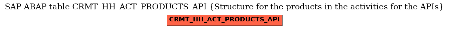 E-R Diagram for table CRMT_HH_ACT_PRODUCTS_API (Structure for the products in the activities for the APIs)