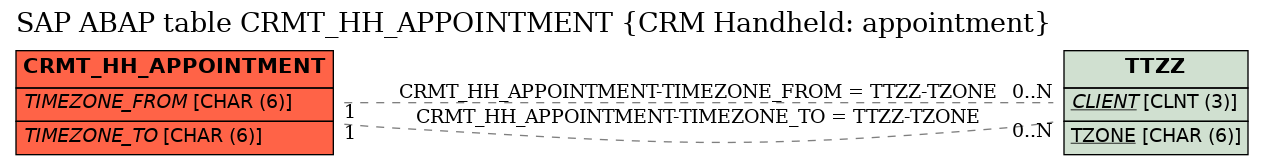 E-R Diagram for table CRMT_HH_APPOINTMENT (CRM Handheld: appointment)