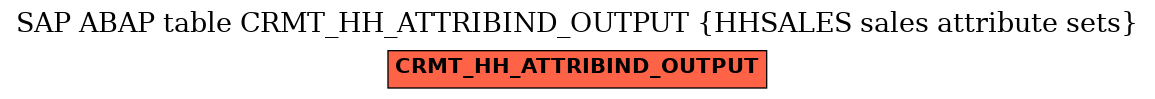 E-R Diagram for table CRMT_HH_ATTRIBIND_OUTPUT (HHSALES sales attribute sets)