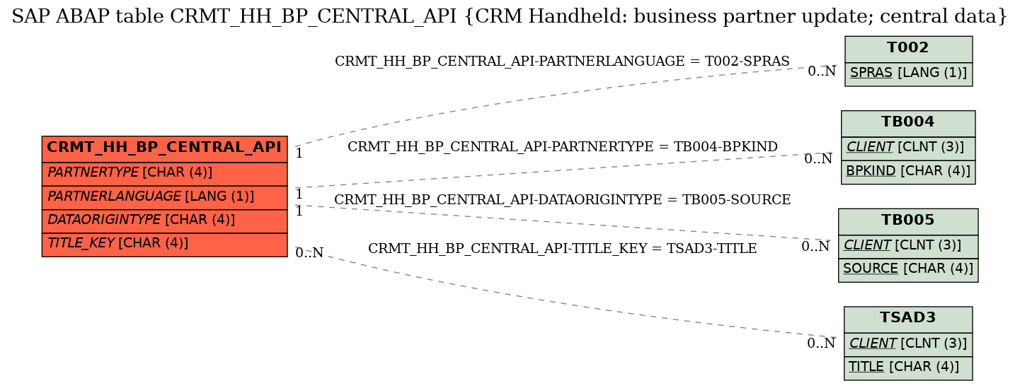 E-R Diagram for table CRMT_HH_BP_CENTRAL_API (CRM Handheld: business partner update; central data)