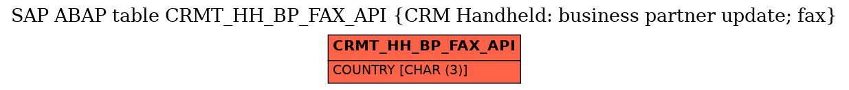 E-R Diagram for table CRMT_HH_BP_FAX_API (CRM Handheld: business partner update; fax)