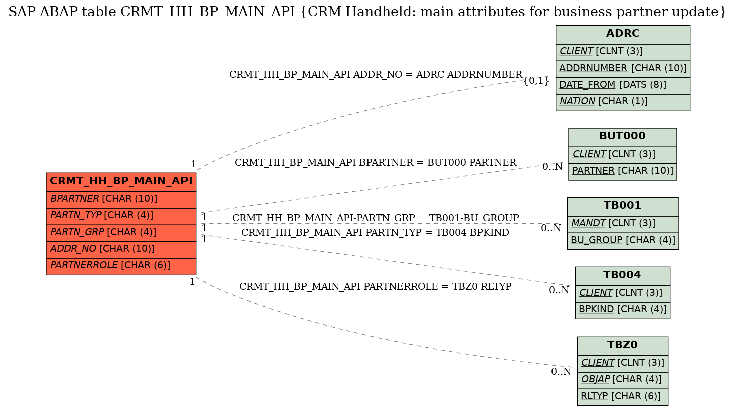 E-R Diagram for table CRMT_HH_BP_MAIN_API (CRM Handheld: main attributes for business partner update)