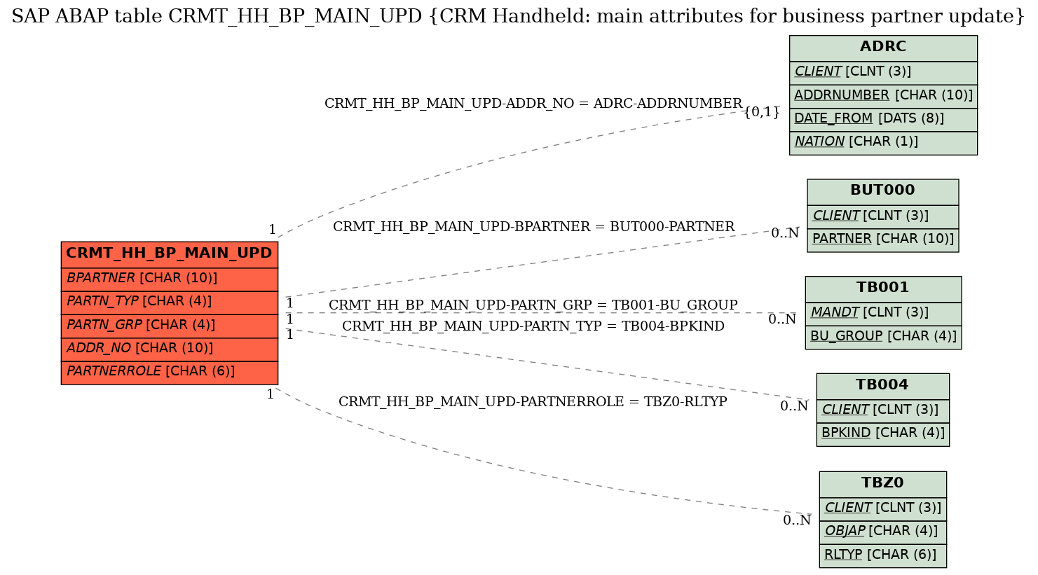 E-R Diagram for table CRMT_HH_BP_MAIN_UPD (CRM Handheld: main attributes for business partner update)