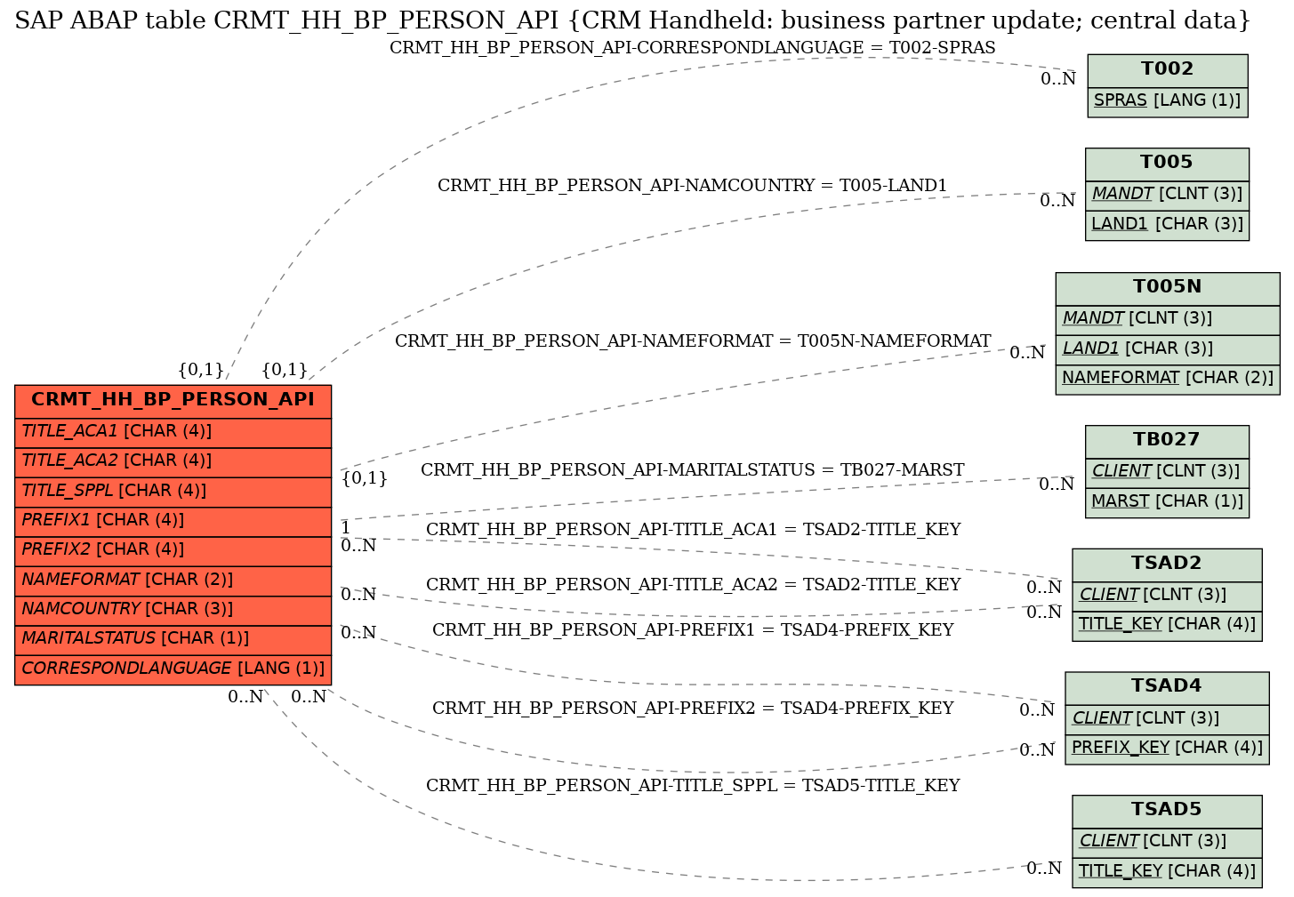 E-R Diagram for table CRMT_HH_BP_PERSON_API (CRM Handheld: business partner update; central data)