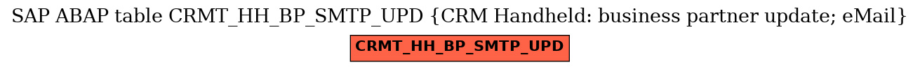 E-R Diagram for table CRMT_HH_BP_SMTP_UPD (CRM Handheld: business partner update; eMail)