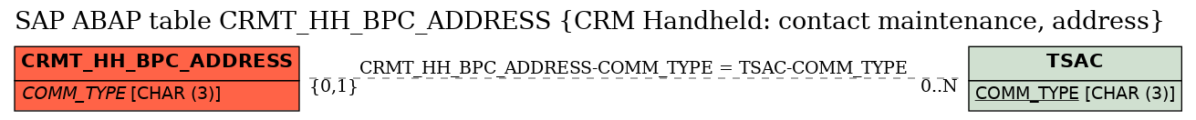 E-R Diagram for table CRMT_HH_BPC_ADDRESS (CRM Handheld: contact maintenance, address)