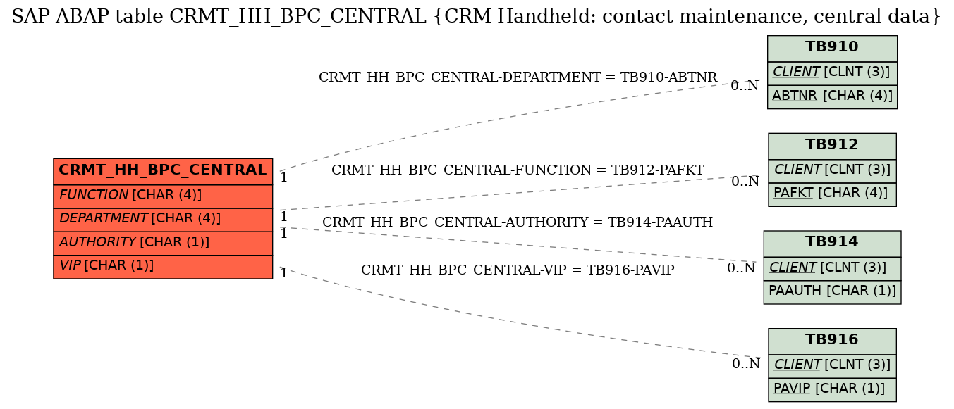 E-R Diagram for table CRMT_HH_BPC_CENTRAL (CRM Handheld: contact maintenance, central data)