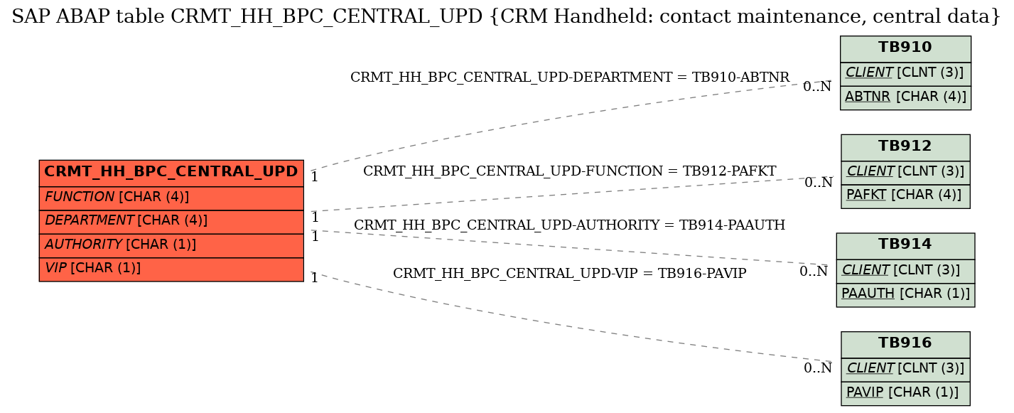 E-R Diagram for table CRMT_HH_BPC_CENTRAL_UPD (CRM Handheld: contact maintenance, central data)
