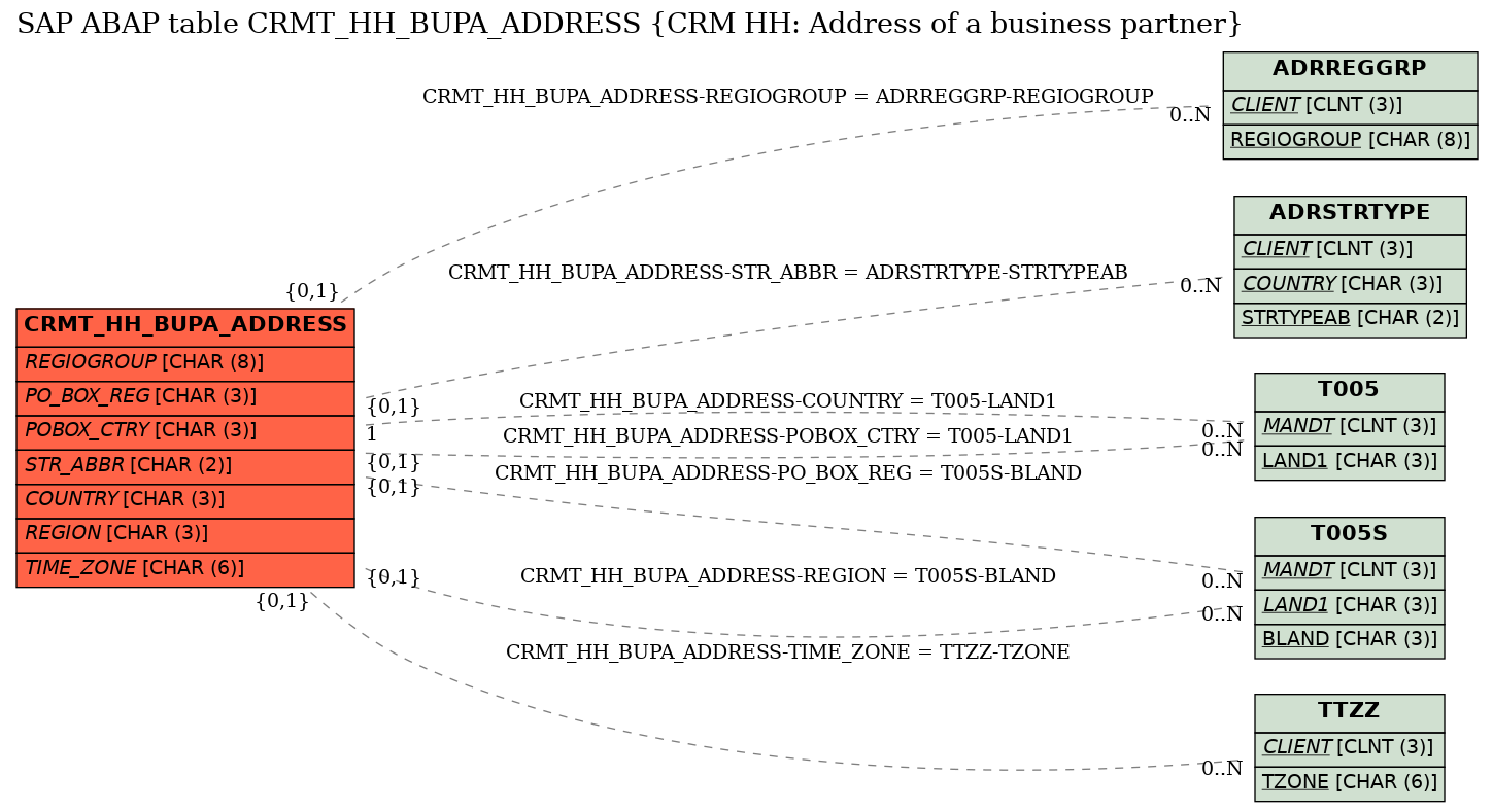 E-R Diagram for table CRMT_HH_BUPA_ADDRESS (CRM HH: Address of a business partner)