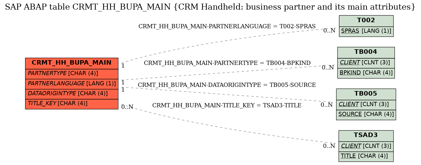 E-R Diagram for table CRMT_HH_BUPA_MAIN (CRM Handheld: business partner and its main attributes)