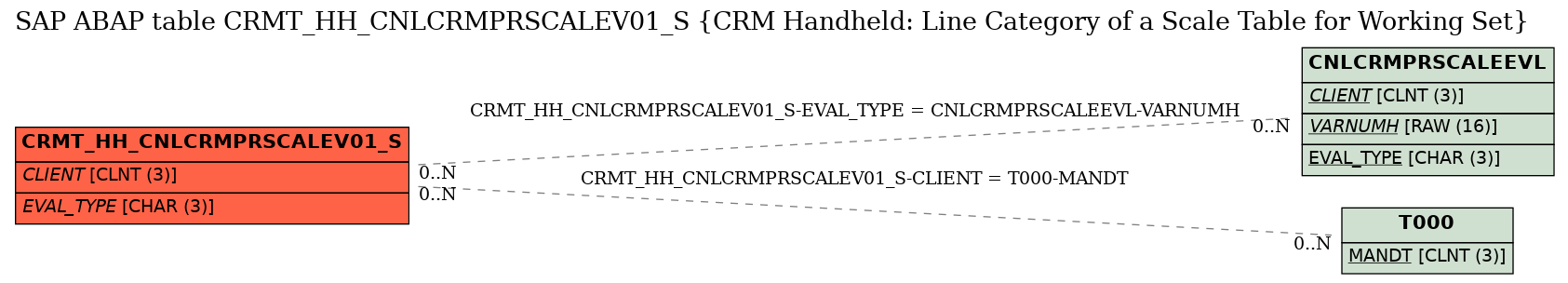 E-R Diagram for table CRMT_HH_CNLCRMPRSCALEV01_S (CRM Handheld: Line Category of a Scale Table for Working Set)
