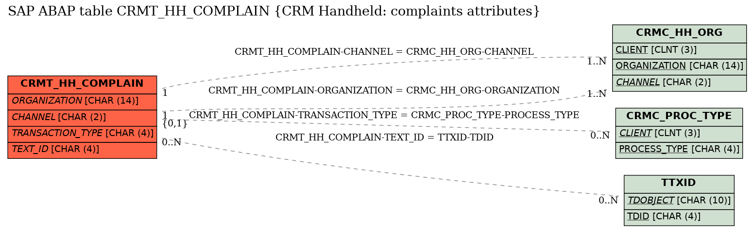 E-R Diagram for table CRMT_HH_COMPLAIN (CRM Handheld: complaints attributes)