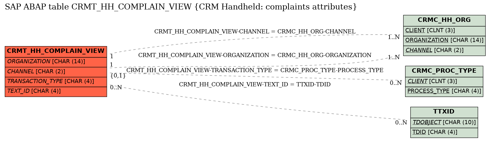 E-R Diagram for table CRMT_HH_COMPLAIN_VIEW (CRM Handheld: complaints attributes)