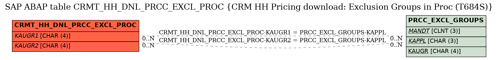 E-R Diagram for table CRMT_HH_DNL_PRCC_EXCL_PROC (CRM HH Pricing download: Exclusion Groups in Proc (T684S))