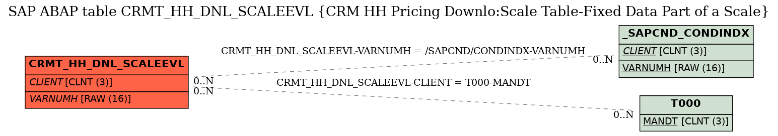 E-R Diagram for table CRMT_HH_DNL_SCALEEVL (CRM HH Pricing Downlo:Scale Table-Fixed Data Part of a Scale)
