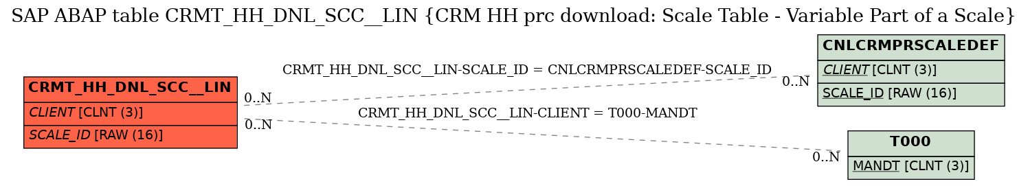 E-R Diagram for table CRMT_HH_DNL_SCC__LIN (CRM HH prc download: Scale Table - Variable Part of a Scale)
