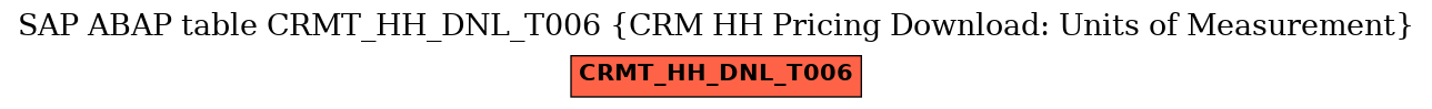 E-R Diagram for table CRMT_HH_DNL_T006 (CRM HH Pricing Download: Units of Measurement)