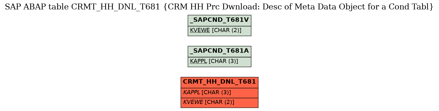 E-R Diagram for table CRMT_HH_DNL_T681 (CRM HH Prc Dwnload: Desc of Meta Data Object for a Cond Tabl)