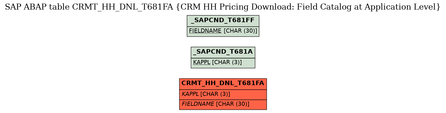 E-R Diagram for table CRMT_HH_DNL_T681FA (CRM HH Pricing Download: Field Catalog at Application Level)