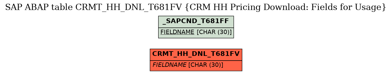 E-R Diagram for table CRMT_HH_DNL_T681FV (CRM HH Pricing Download: Fields for Usage)