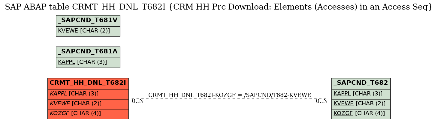 E-R Diagram for table CRMT_HH_DNL_T682I (CRM HH Prc Download: Elements (Accesses) in an Access Seq)