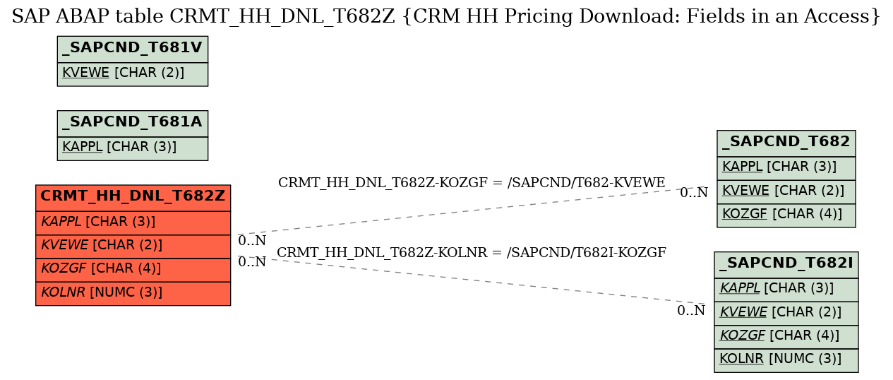 E-R Diagram for table CRMT_HH_DNL_T682Z (CRM HH Pricing Download: Fields in an Access)