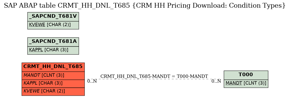 E-R Diagram for table CRMT_HH_DNL_T685 (CRM HH Pricing Download: Condition Types)