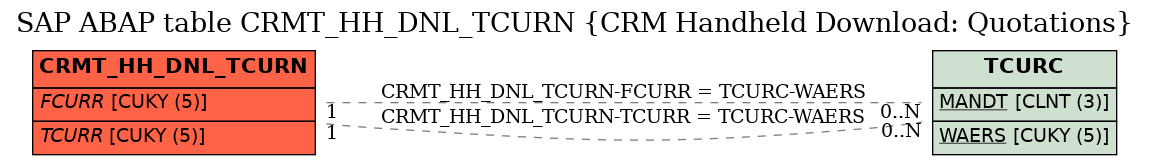 E-R Diagram for table CRMT_HH_DNL_TCURN (CRM Handheld Download: Quotations)