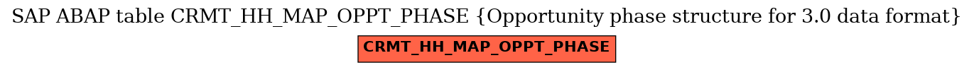 E-R Diagram for table CRMT_HH_MAP_OPPT_PHASE (Opportunity phase structure for 3.0 data format)