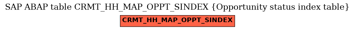 E-R Diagram for table CRMT_HH_MAP_OPPT_SINDEX (Opportunity status index table)