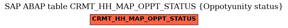 E-R Diagram for table CRMT_HH_MAP_OPPT_STATUS (Oppotyunity status)