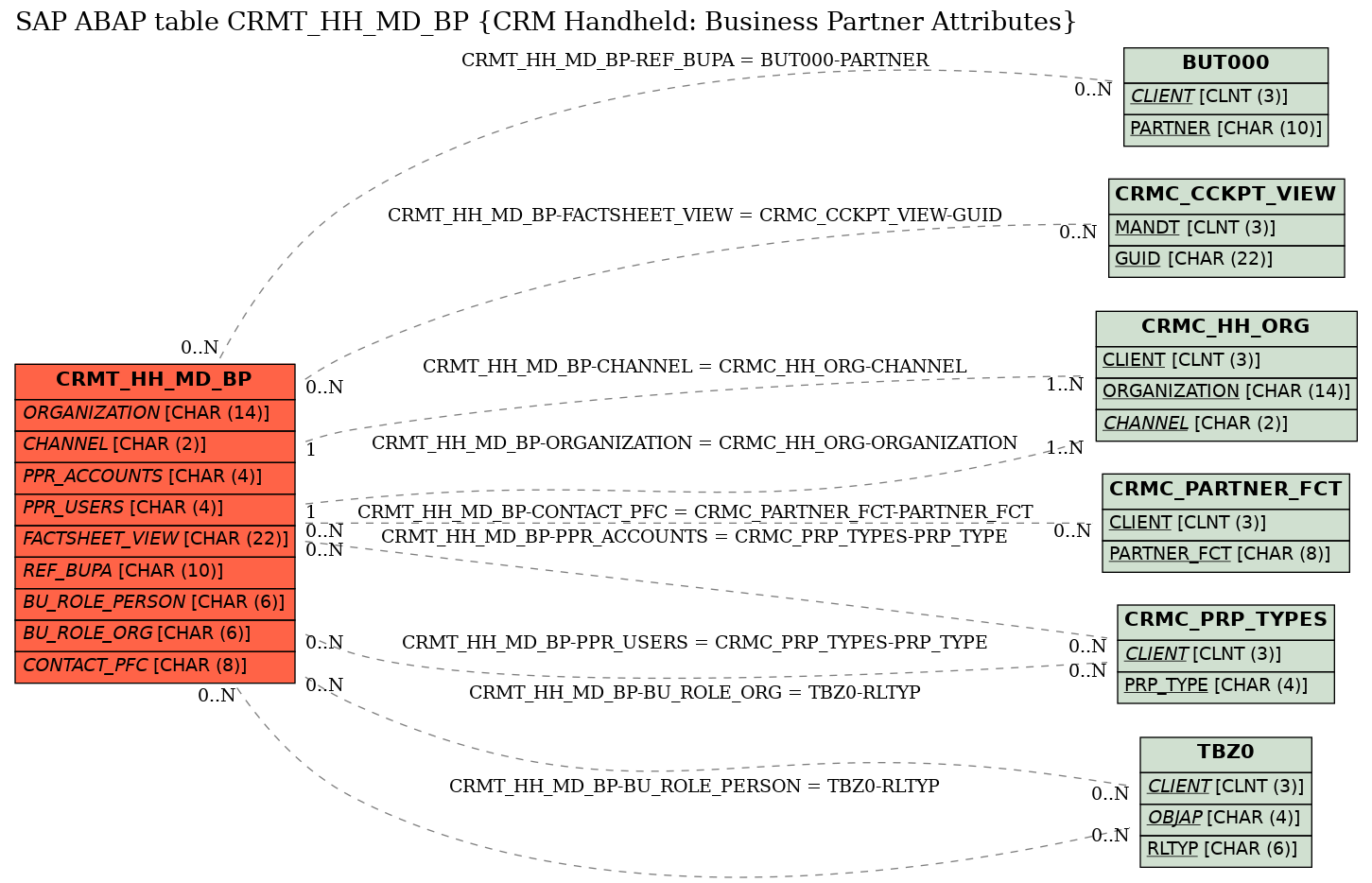 E-R Diagram for table CRMT_HH_MD_BP (CRM Handheld: Business Partner Attributes)