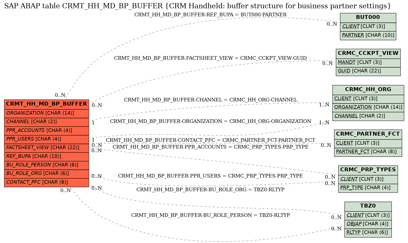 E-R Diagram for table CRMT_HH_MD_BP_BUFFER (CRM Handheld: buffer structure for business partner settings)