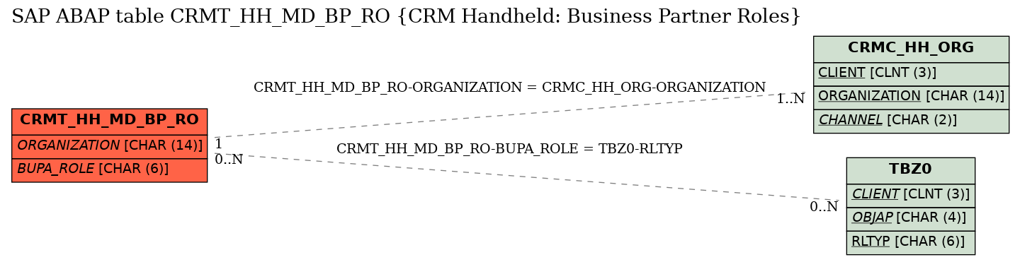 E-R Diagram for table CRMT_HH_MD_BP_RO (CRM Handheld: Business Partner Roles)