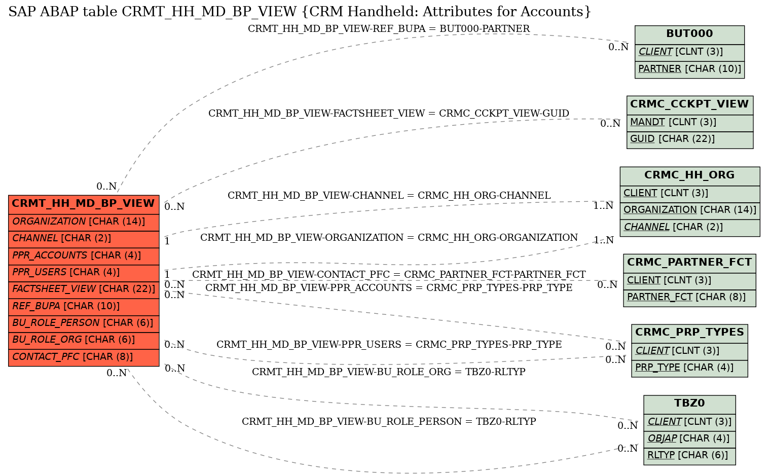 E-R Diagram for table CRMT_HH_MD_BP_VIEW (CRM Handheld: Attributes for Accounts)