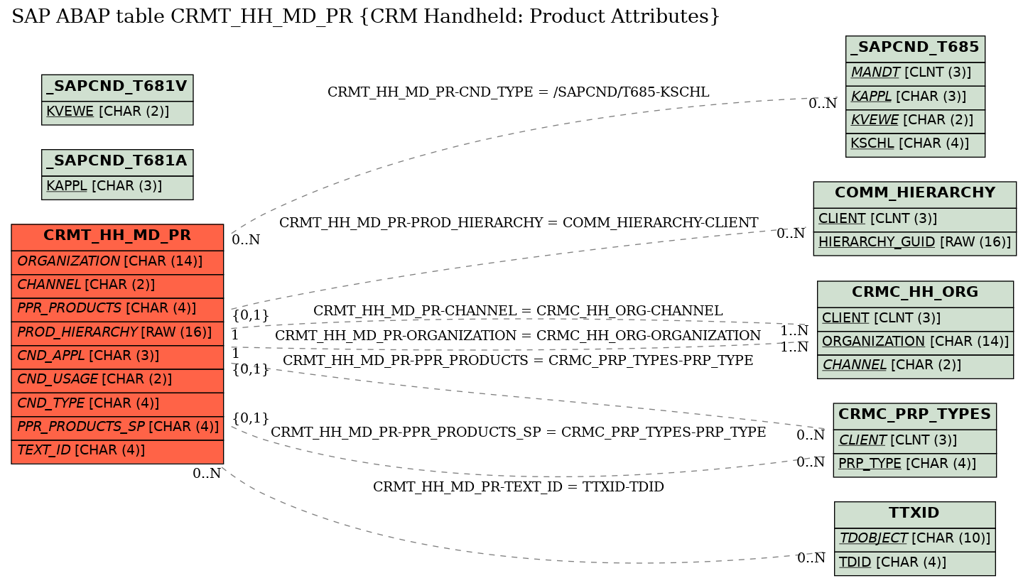 E-R Diagram for table CRMT_HH_MD_PR (CRM Handheld: Product Attributes)