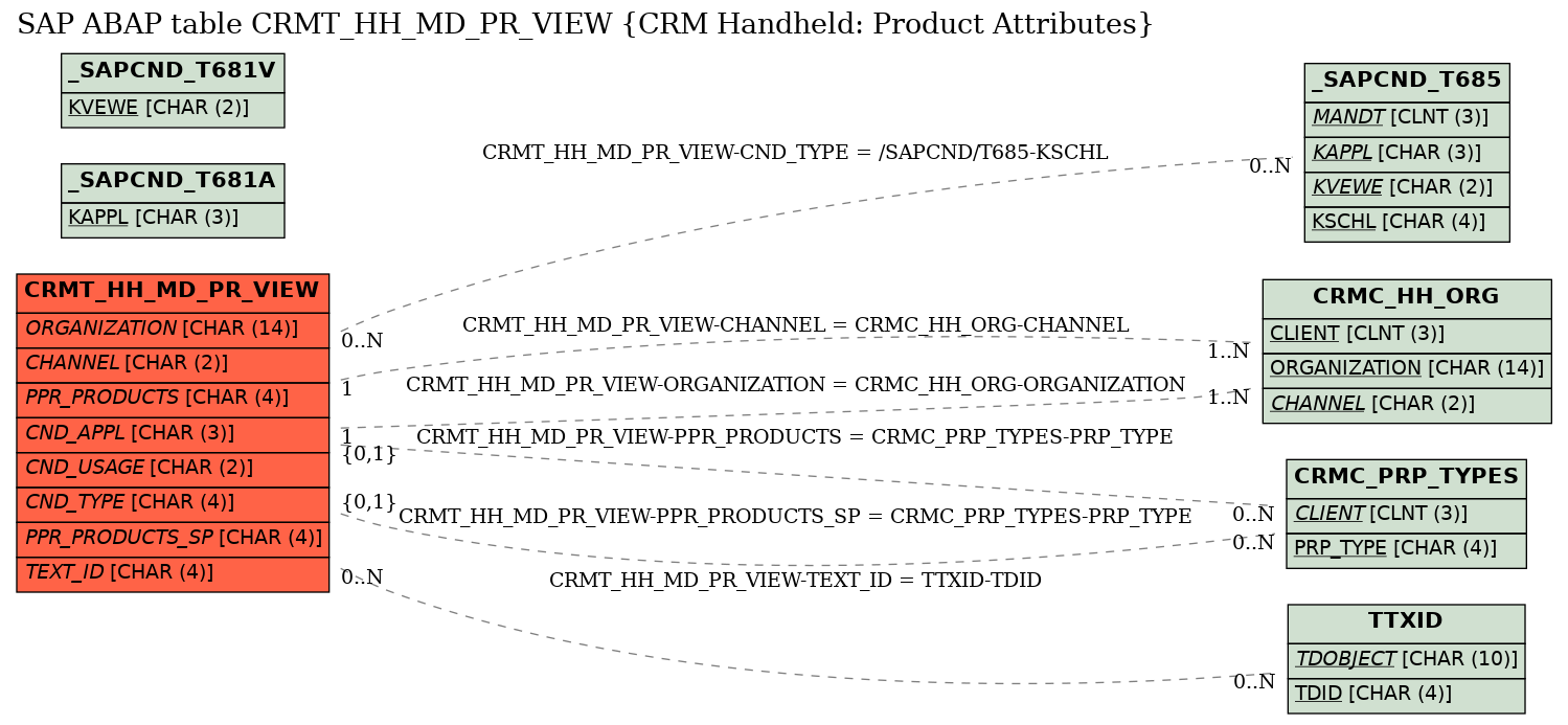 E-R Diagram for table CRMT_HH_MD_PR_VIEW (CRM Handheld: Product Attributes)
