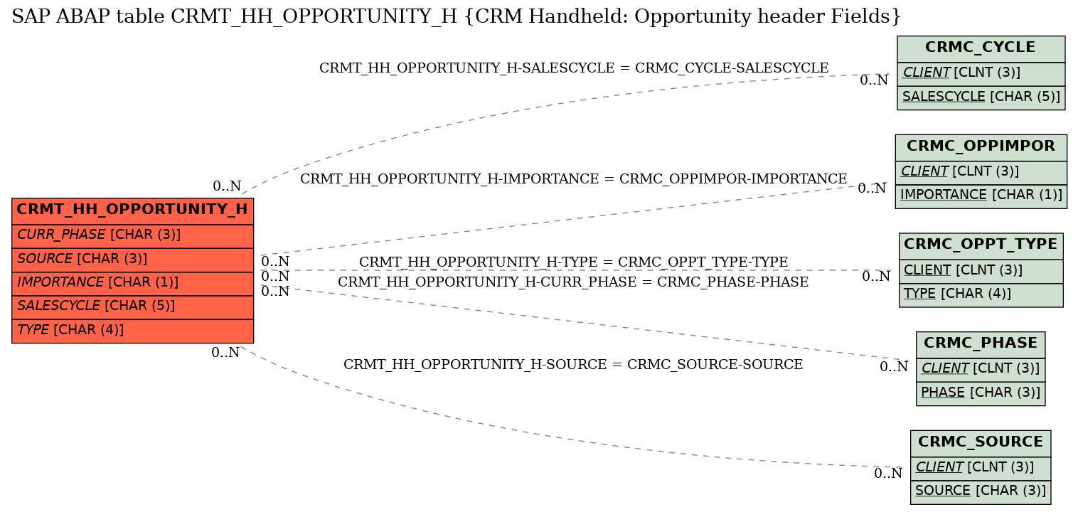 E-R Diagram for table CRMT_HH_OPPORTUNITY_H (CRM Handheld: Opportunity header Fields)