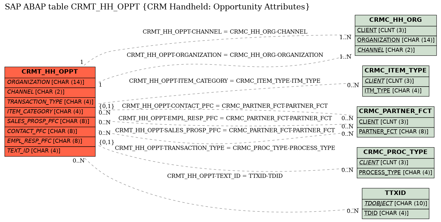 E-R Diagram for table CRMT_HH_OPPT (CRM Handheld: Opportunity Attributes)