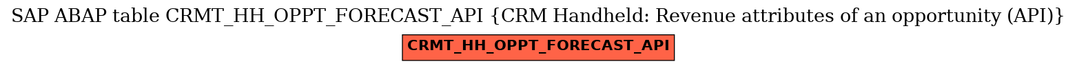 E-R Diagram for table CRMT_HH_OPPT_FORECAST_API (CRM Handheld: Revenue attributes of an opportunity (API))