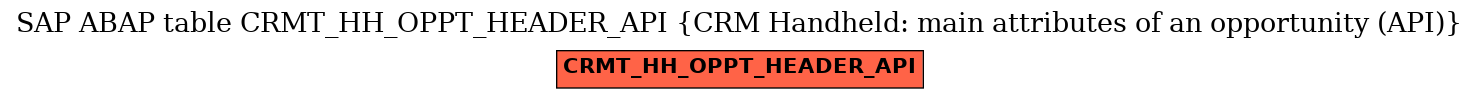 E-R Diagram for table CRMT_HH_OPPT_HEADER_API (CRM Handheld: main attributes of an opportunity (API))