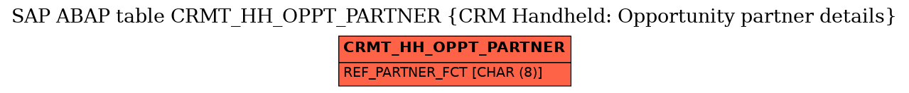 E-R Diagram for table CRMT_HH_OPPT_PARTNER (CRM Handheld: Opportunity partner details)