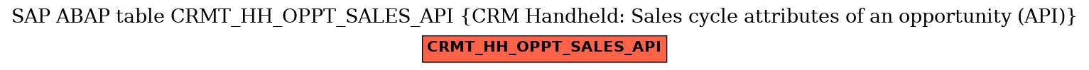 E-R Diagram for table CRMT_HH_OPPT_SALES_API (CRM Handheld: Sales cycle attributes of an opportunity (API))